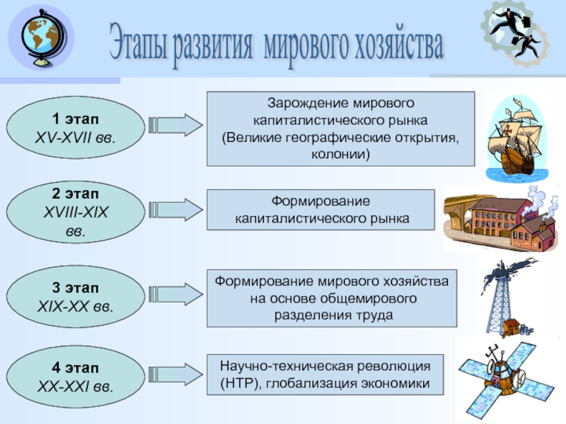 Мировое хозяйство презентация