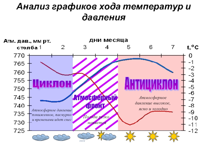 Область атмосферного давления низкое в высокое. Циклон это низкое или высокое давление атмосферное. Циклон это низкое атмосферное давление. Низкое атмосферное давление это циклон или антициклон. Циклон высокое давление.