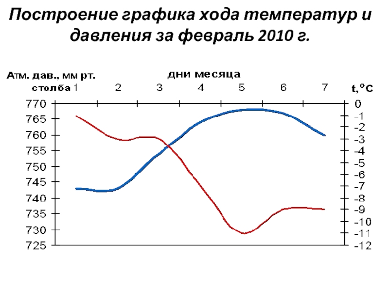 Построить график хода температуры