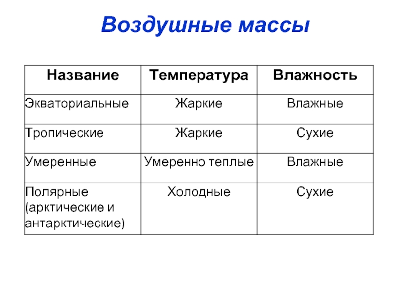 Дайте описание арктическим воздушным массам по плану