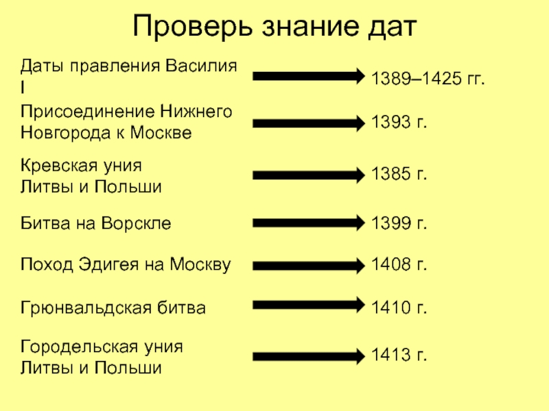 Проверь знание дат  Даты правления Василия I Присоединение Нижнего Новгорода к
