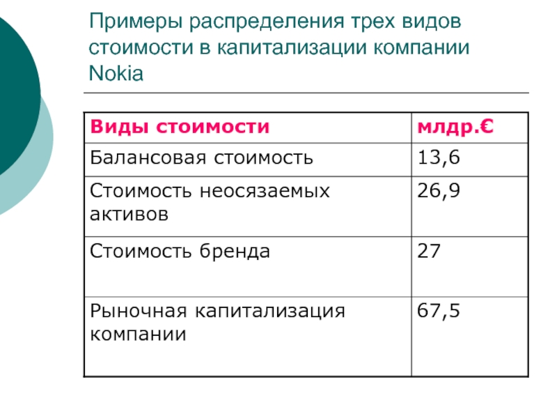 Капитализация компании это простым. Виды капитализации компании. Распределение примеры. Пример расчета стоимости бренда. Капитализация компании это.