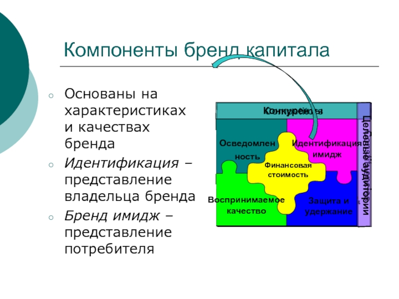 Качества бренда. Компоненты бренда. Компоненты брендинга. Капитал бренда параметры.