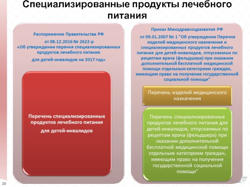 Специализированной продукции. Специализированных продуктов лечебного питания. Специализированные продукты питания для детей. Специализированные пищевые продукты. Перечень специализированного питания.