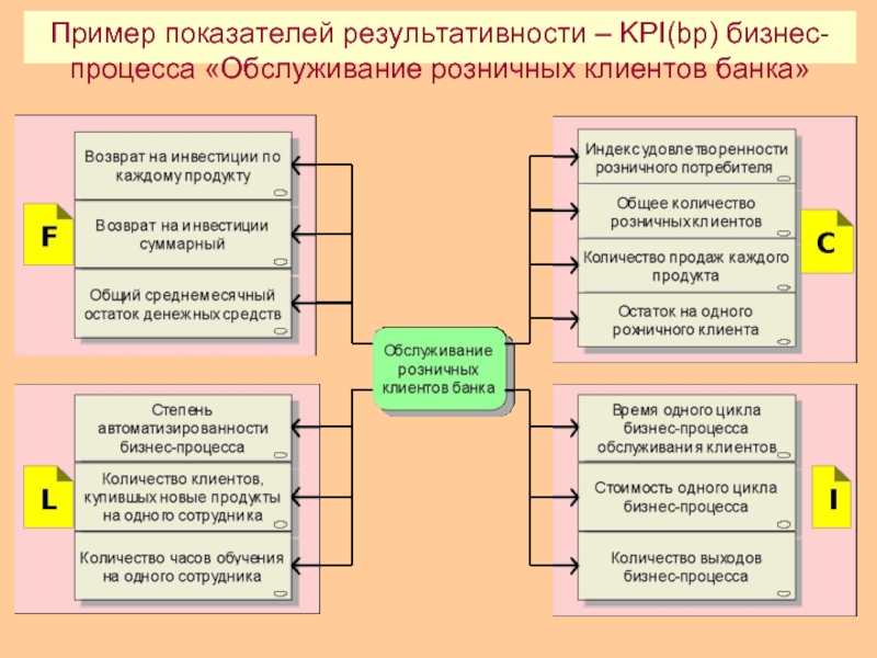 Критерии оценки процесса. Показатели эффективности и результативности бизнес процессов. Ключевые показатели бизнес-процессов примеры. Критерии эффективности бизнес процессов. Ключевые бизнес процессы показатели эффективности.