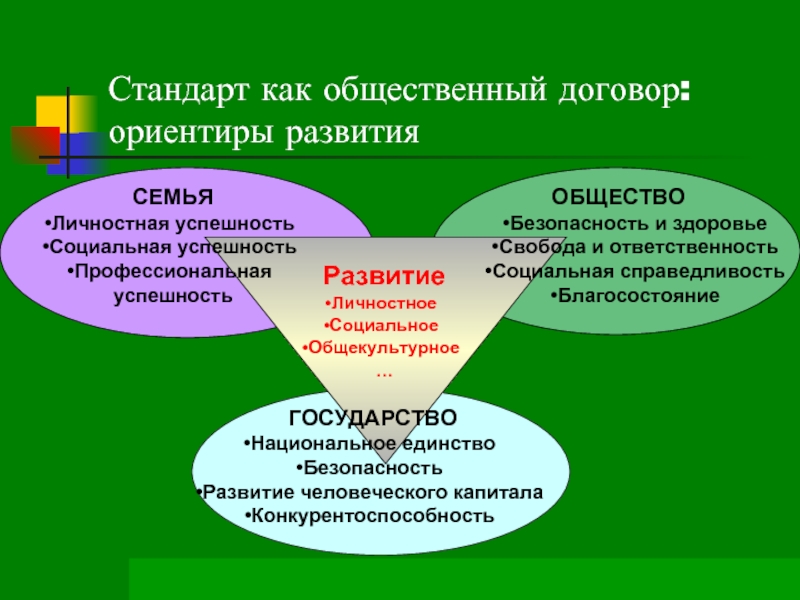 Ориентир развития. Стандарт как общественный договор. Личностная и социальная ответственность проект. Ориентиры личностные и социальные. Ориентир развития организации.