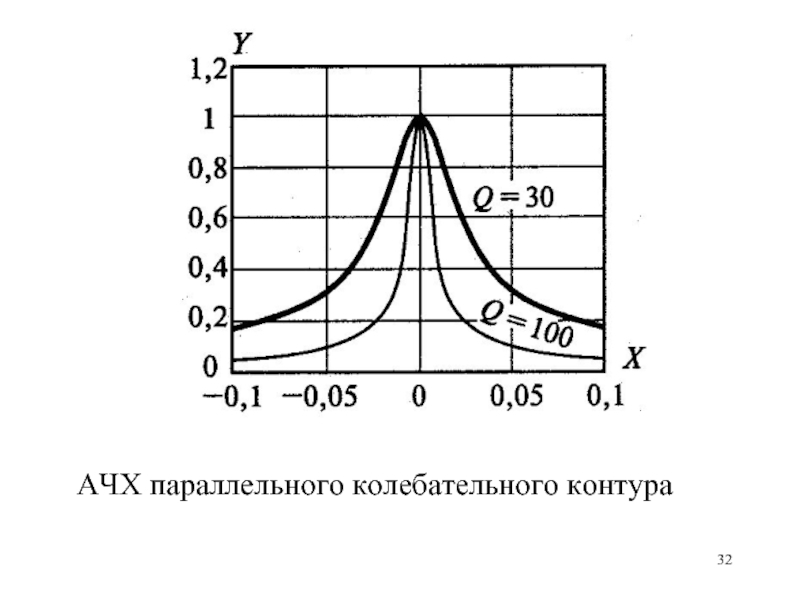 Амплитудная частота. АЧХ параллельного колебательного контура. Входная АЧХ параллельного контура. Фазочастотная характеристика параллельного контура. Амплитудно-частотная характеристика колебательного контура.