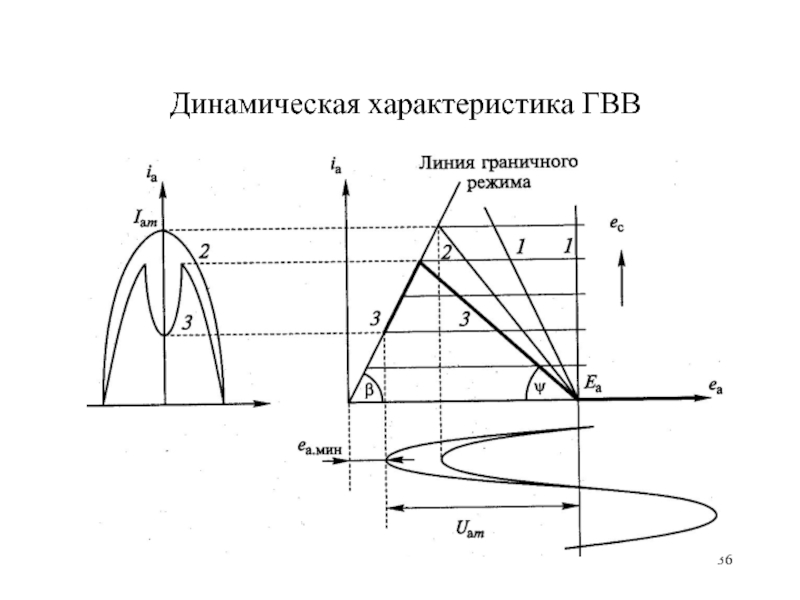 Динамическая генерация. Динамические характеристики ГВВ. Критический режим ГВВ. Динамические характеристики транзисторных ГВВ. Недонапряженный режим ГВВ.