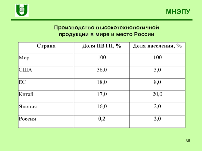 Динамика производства продукции. Производство наукоемкой продукции страны. Производство наукоемкой продукции страны. Наукоемкость страны. Производство наукоемкой продукции страны.