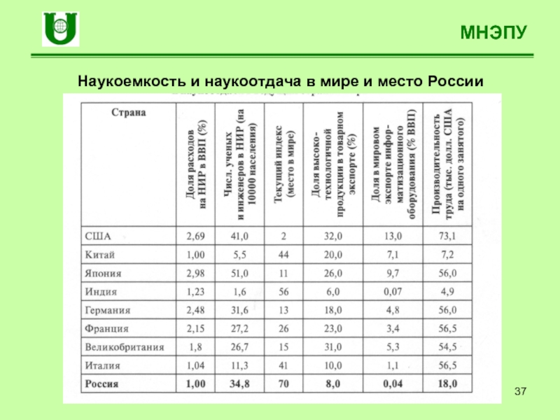 Наукоемкость. Наукоемкость и наукоотдача национальных экономик. Наукоотдача это. Наукоемкость США. Международные сопоставления наукоемкости и наукоотдачи.