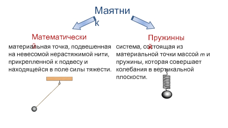 Сколько колебаний совершит материальная точка. Материальная точка подвешенная на невесомой нерастяжимой нити. Материальная точка, колеблющаяся на невесомой и нерастяжимой нити. Материальная точка подвешенная на невесомой нерастяжимой нити 5 м/с. Материальная точка подвешенная на идеальной нити.