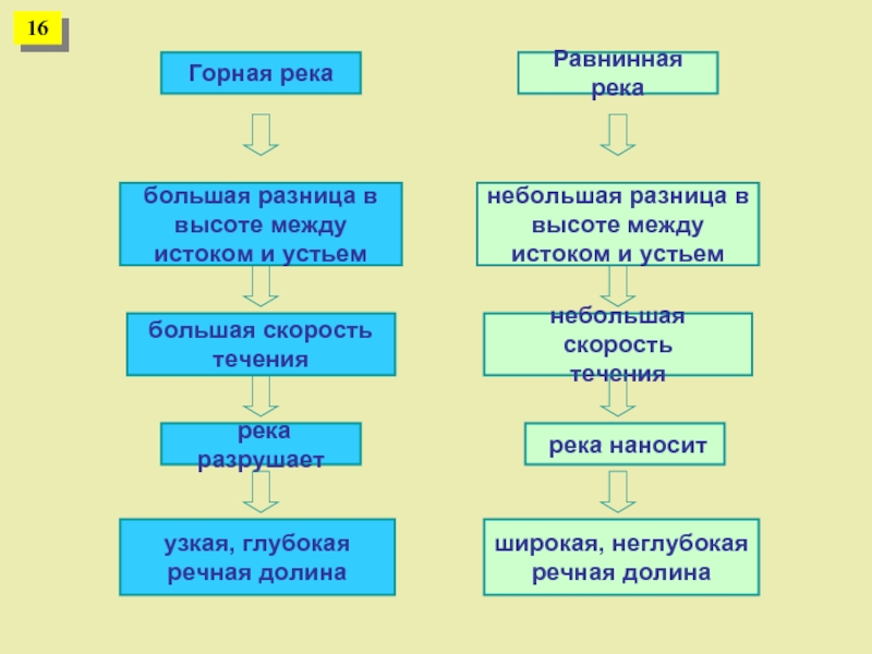 Меньше в отличие от. Скорость течения горной и равнинной реки. Скорость течения равнинной реки. Небольшая скорость течения равнинная или Горная. Для равнинных рек характерны небольшая скорость течения.