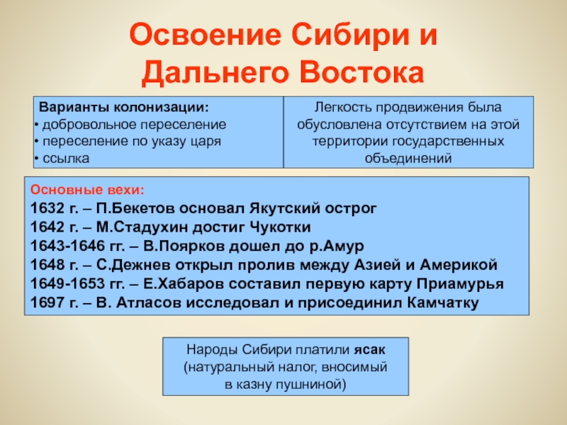 Военные действия 1648-1653 гг Формирование украинского государства