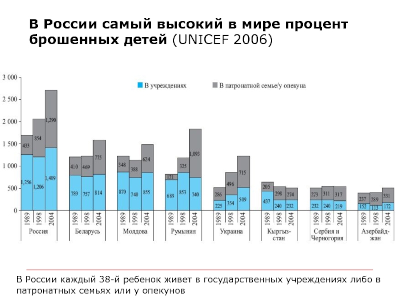 В России самый высокий в мире процент брошенных детей (UNICEF 2006) В