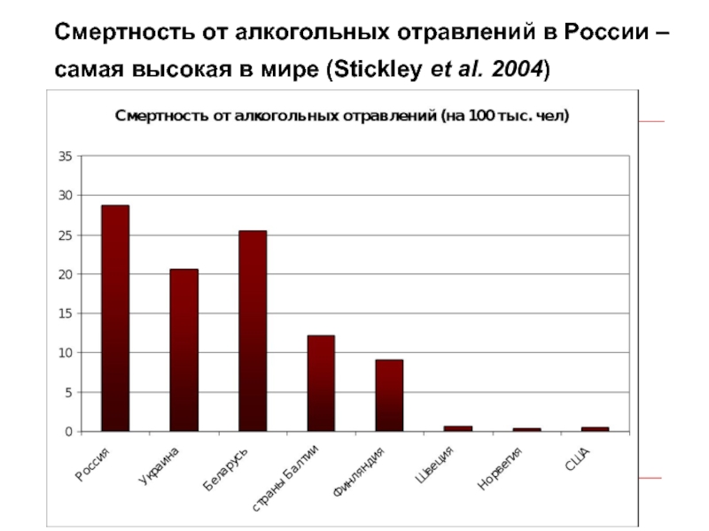 Смертность от алкогольных отравлений в России –  самая высокая в мире