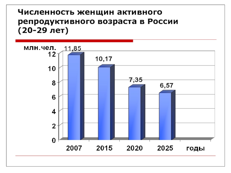 Численность женщин активного репродуктивного возраста в России (20-29 лет)