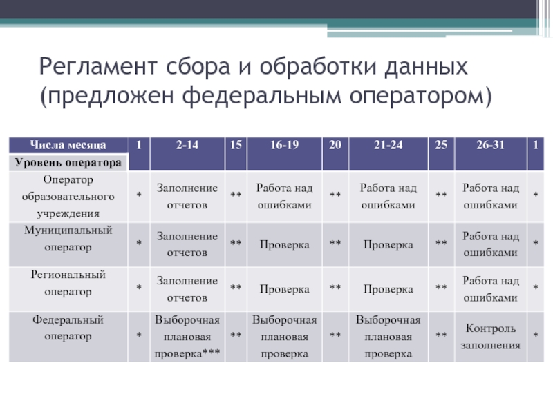 Предлагающие данные. Регламент сбора информации. Утвержденный регламент сбора информации. Федеральные операторы интернета. Оператор КПМО.