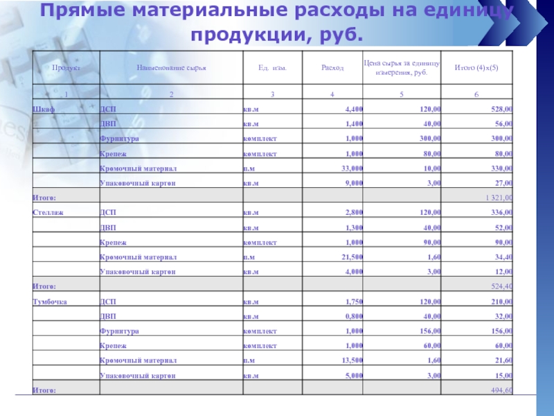 Расход на единицу продукции. Расход сырья на единицу продукции. Бюджет материальных затрат. Бюджет затрат на материалы. Материальные затраты на единицу продукции.