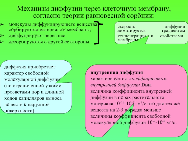 Механизмы диффузии. Диффузионные механизмы. Механизм диффузии через мембраны. Вакансионный механизм диффузии. Внешняя и внутренняя диффузия при сорбции.