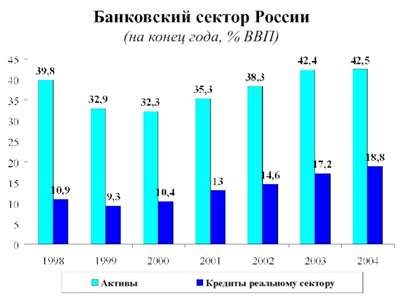 Конкурентный банковский сектор. Акции банковского сектора России.