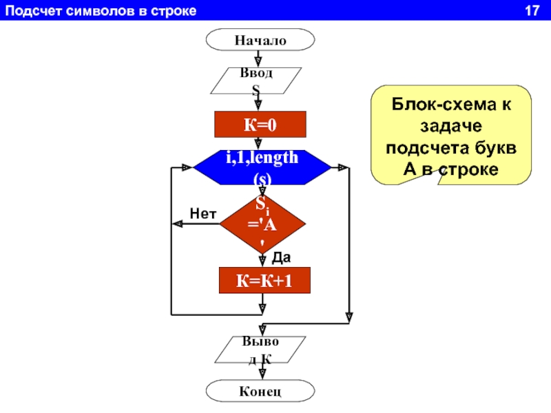 Строка начинающаяся символами. Ввод строки в блок схеме. Подсчет букв а в строке блок схема. Подсчёт букв в Паскале. Длина строки в блок схеме.