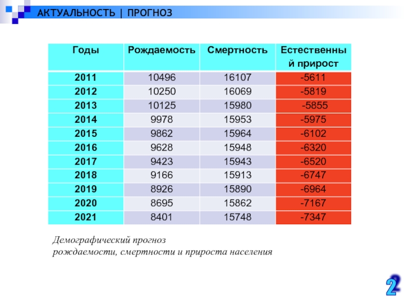 Население россии 2021 прирост. Рождаемость и смертность в России 2021. Демографическая ситуация в России 2021. Статистика рождаемости в России 2021. Рождаемость и смертность в России в 2021 году.