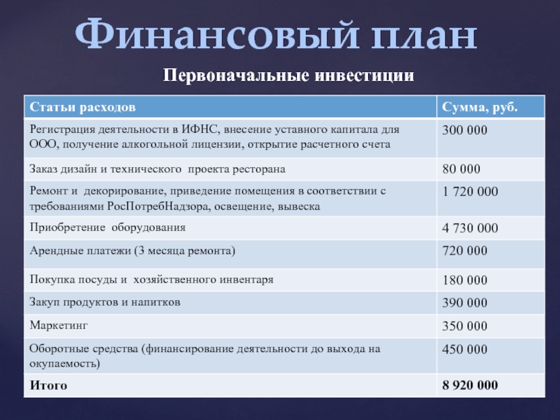 Первоначальные инвестиции    Финансовый план