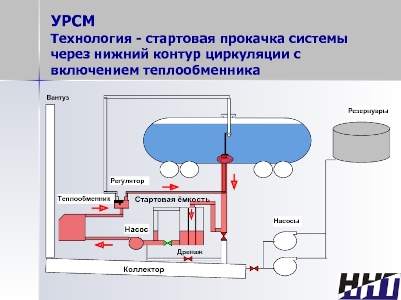 Контур циркуляции. Разогрев мазута в железнодорожных цистернах. Технология слива мазута из ж/д цистерн. Слив мазута из ж/д цистерн технологии.