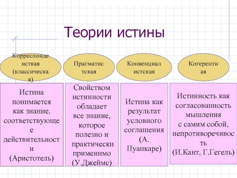 Истина знание соответствующее предмету. Теории истины. Теории истины в философии. Теории истинности. Основные теории истины в философии.