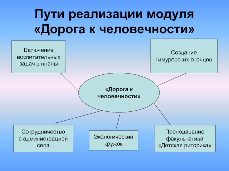 Реализация модулей. Пути реализации задач воспитания. «Дорога к человечности» социально-нравственное воспитание. Пути реализации задач воспитания какие.