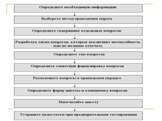 Опрос Композиция анкеты. 1. Титульный лист; 2. Водная часть; 3. Основная (содержательная часть); 4. Социально – демографическая часть.