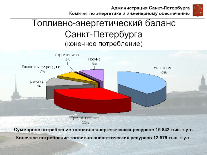 Топливно-энергетический баланс  Санкт-Петербурга  (конечное потребление) Суммарное потребление топливно-энергетических ресурсов 15