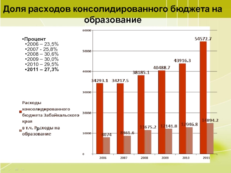 Бюджет на образование