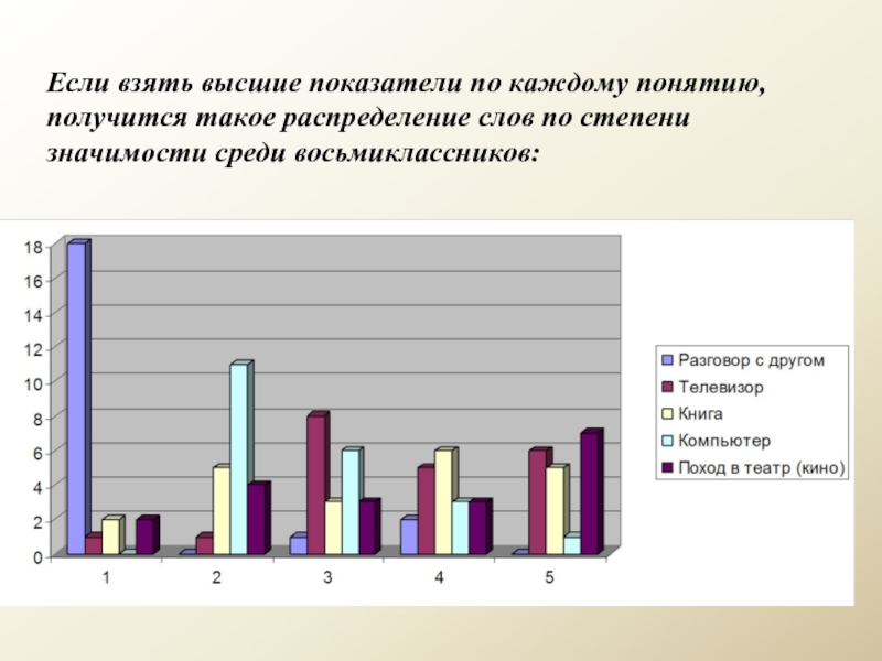 Компаний выше этих показателей. Что такое распределение слов. Высокие показатели. Степень значимости. Рост восьмиклассника.