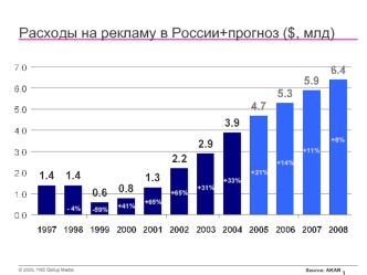 Расходы на рекламу в России+прогноз ($, млд)