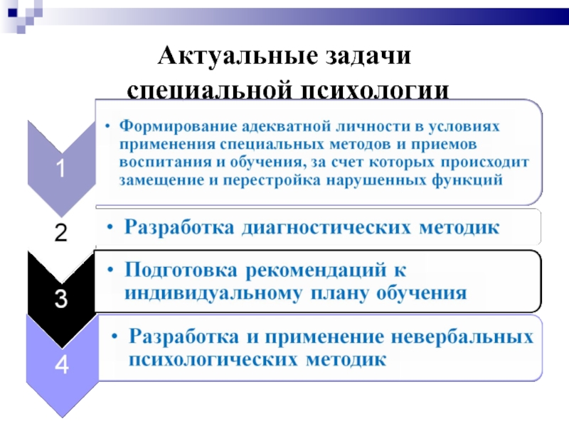 Актуальные задачи современной. Задачи спец психологии. Задачи специального психолога. Задачи и методы специальной психологии. Предмет и задачи специальной психологии.