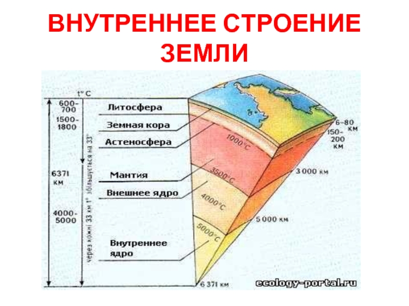 Установите соответствие между внутренними оболочками земли обозначенными на рисунке и их названиями