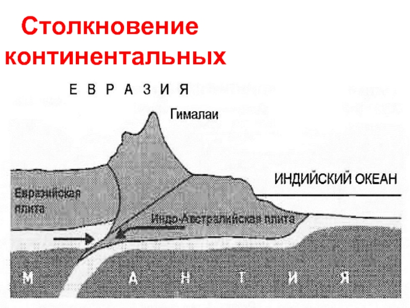 При столкновении континентальных литосферных плит на суше. Столкновение континентальных плит. Столкновение литосферных плит. Столкновение континентальных литосферных плит. Коллизия литосферных плит.