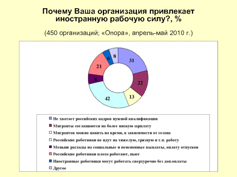 Причина москва. Привлечение рабочей силы. По привлечению иностранной рабочей силы. Организованное привлечение иностранной рабочей силы. Почему субъекты привлекают мигрантов.