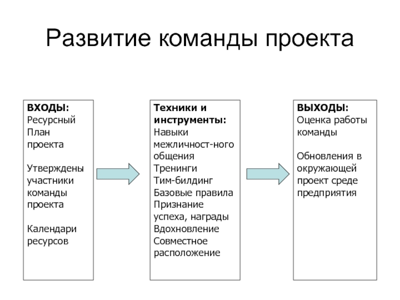 Инструменты управления командой проекта