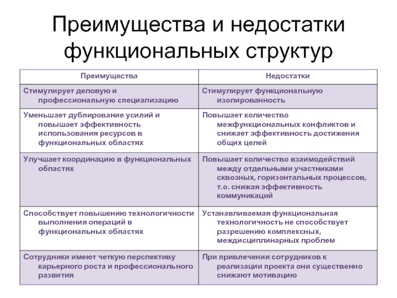 Недостатки структуры. Функциональная преимущества и недостатки. Функциональная структура преимущества и недостатки. Достоинства и недостатки функциональной структуры. Недостатки функциональной структуры.