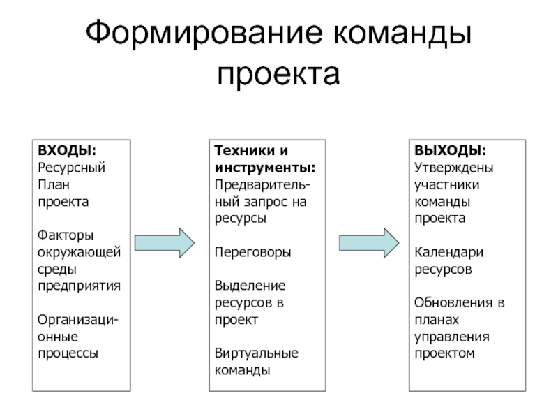 Как сформировать команду проекта