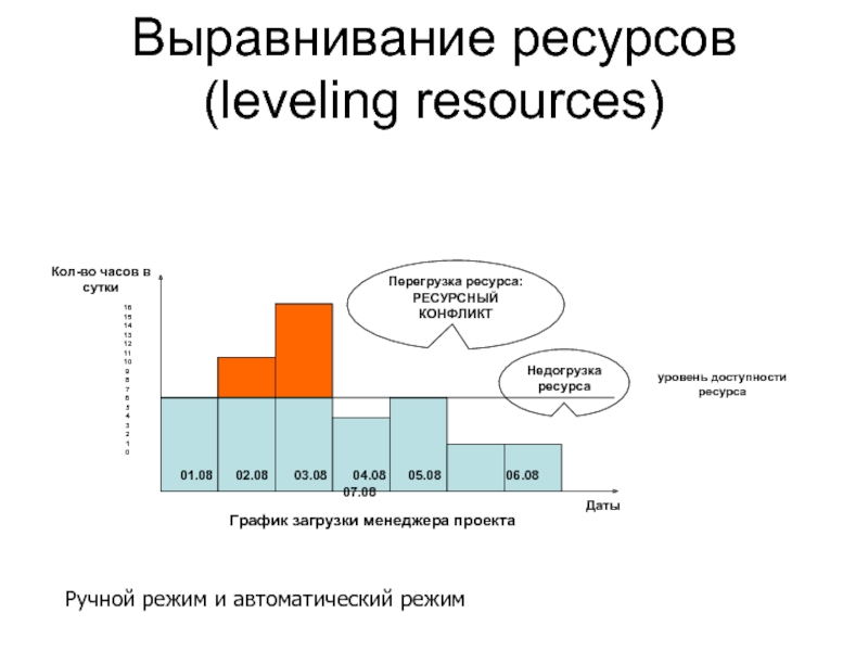 Выравнивание ресурсов проекта. График доступности ресурсов. График загрузки ресурсов. Ресурсный конфликт.