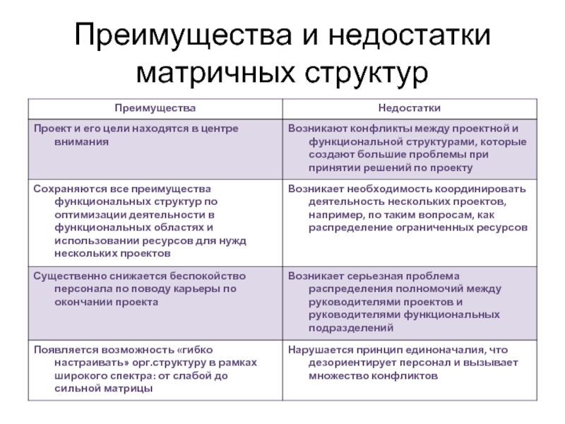 Преимущества матричной структуры проекта