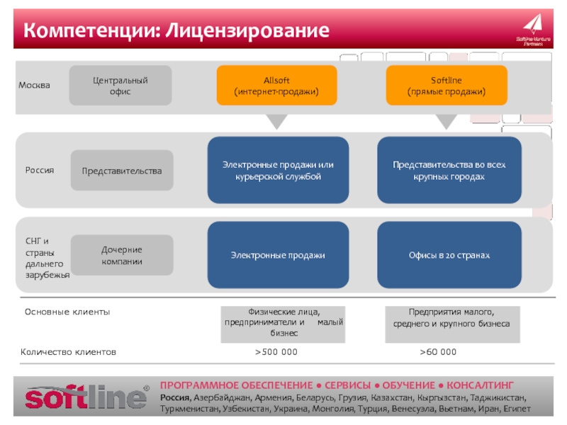 Номер компетенции. Softline Venture partners. Softline презентация. Центр компетенций. Структура Softline Россия.