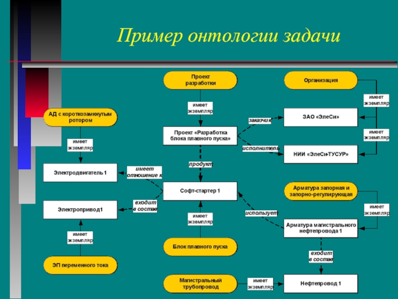 Создание онтологией. Онтология примеры. Задачи онтологии. Структура онтологии. Построение онтологий.