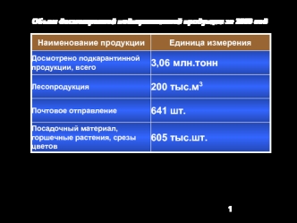 Объем досмотренной подкарантинной продукции за 2009 год