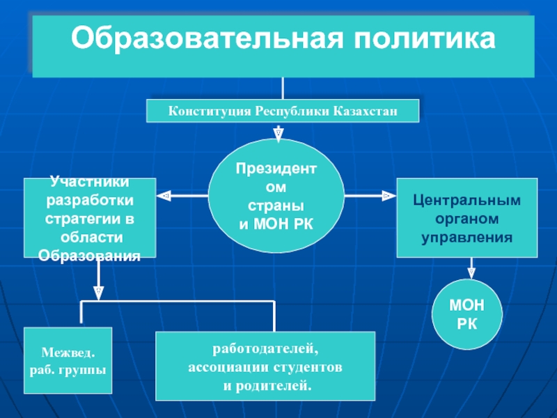 Образовательная политика  Конституция Республики Казахстан Президентом  страны  и МОН РК Участники разработки  стратегии