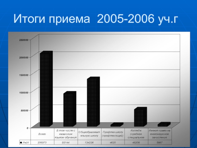 Итоги приема 2005-2006 уч.г