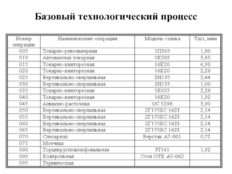 Наименование технологического. Базовые технологические процессы. Наименование операции технологического процесса. Номера операций технологического процесса. Название операций в технологическом процессе.